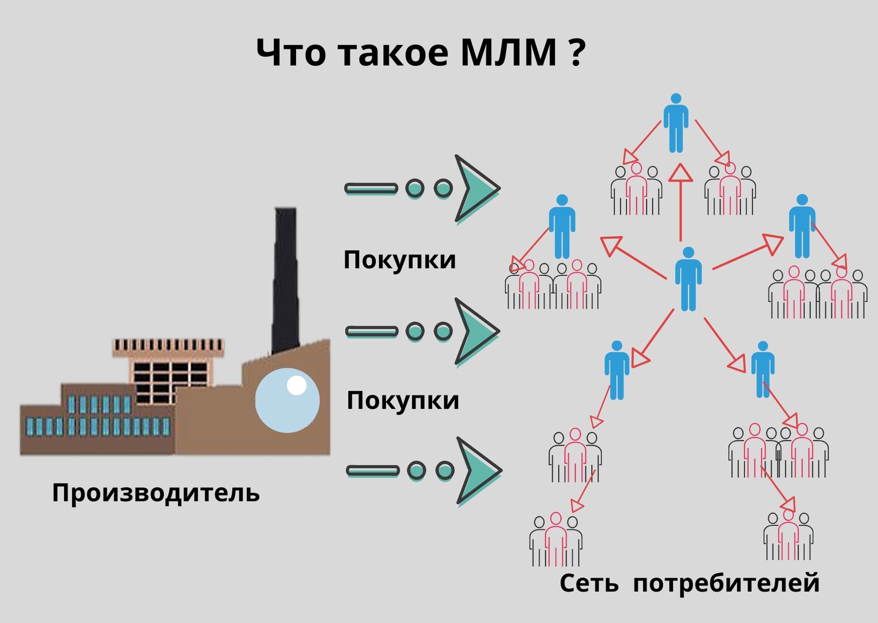 Организация сети продаж. Сетевой маркетинг схема. Что такое МЛМ В сетевом бизнесе. Схема сетевого бизнеса. Схема МЛМ.